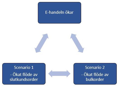 Analysen utgår från två olika scenarier för att därefter kunna identifiera scenariespecifika, men även generella, förbättringsförslag samt vilka konsekvenser dessa kan få.