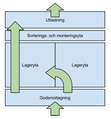 som placeras var inne i lagret (Jonsson och Mattson, 2015). Däremot blir lagerflödet väldigt tydligt vilket underlättar användandet av ett automatiserat hanteringssystem.