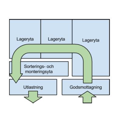 Detta innebär att det nu finns en möjlighet att differentiera placeringen av varor efter uttagsfrekvens för att minimera hanteringsarbetet och därmed kostnaderna för hantering (Jonsson och Mattson,