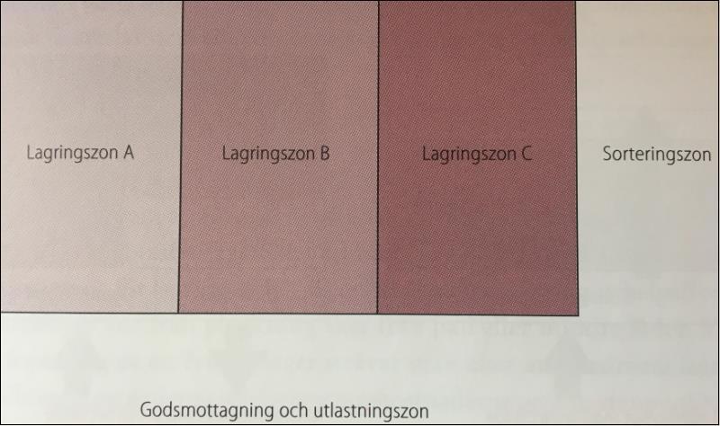 3.4.1 Zonindelning Zonindelning av ett lager innebär att lagret delas upp i flera mindre lager, som då kallas för olika zoner (se bild 11).