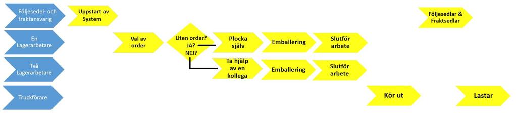 När ordern har placerats på utlastningsytan kommer truckföraren och hämtar upp den och kör vidare till lastarsteget.