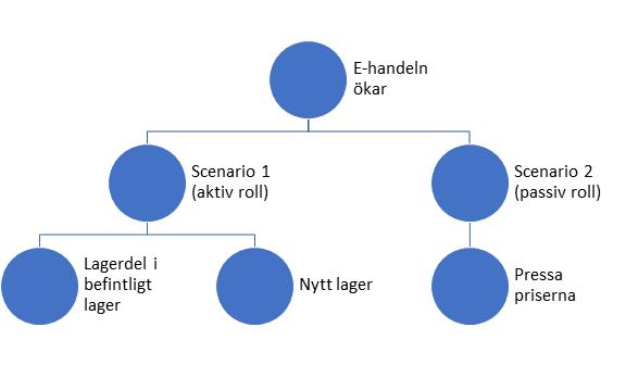 5 Analys I denna del analyseras det empiriska materialet utifrån den valda teoretiska referensramen, och kommer utgå ifrån de två olika scenarierna, se bild 18.