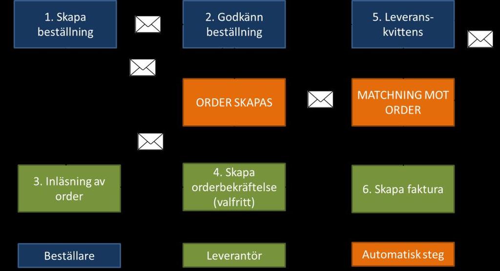 orderbekräftelse att varorna kan levereras. Även leveransavisering kan skickas. Vid mottagning av varor görs en inleverans notering i e-handelssystemet.