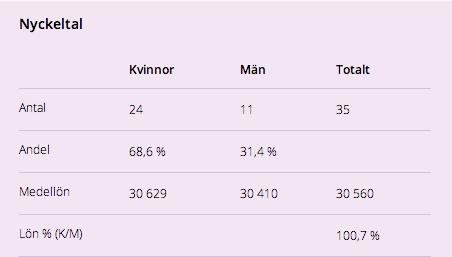 - Antal medarbetare i kvinnodominerade arbeten 1539 86,2 % - Antal analyser av löneskillnader 12 Som stöd i analysen har olika nyckeltal för lönespridning och plotterdiagram använts som tydliggör