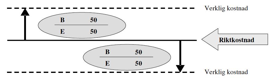 Det bör inom ett projekt finnas en viss flexibilitet på grund av att förändringar kan förekomma.