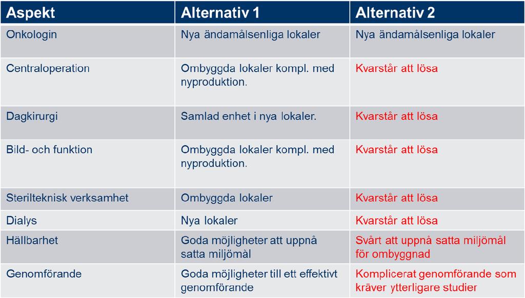 2 (3) Sammafattningsvis möjliggör ett nytt J-hus i omfattning enligt Behovsanalys och förstudie B9, B12 och J-huset dat 2012-02-01 en möjlighet att skapa moderna och effektiva lokaler för onkologin