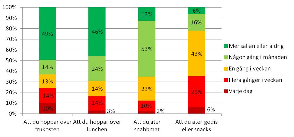 Diagram: Hur ofta har du haft följande besvär under det senaste halvåret? 3.5.