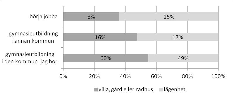 Diagram Vad skulle du vilja göra efter grundskolan fördelning boendeform: 3.7.1.