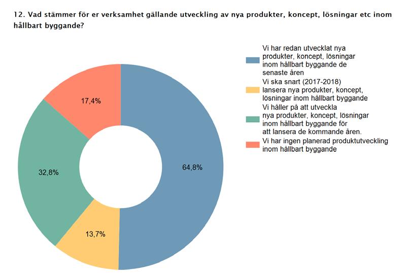 Leverantörernas utveckling av nya produkter, koncept, lösningar inom hållbart byggande?