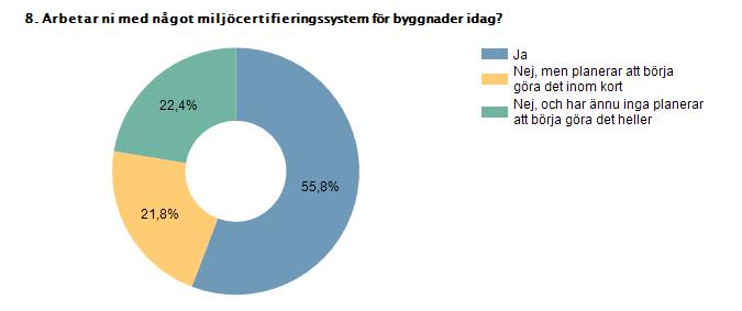 Del 1) Byggherrar och fastighetsägare, både privata och offentliga, svarade på frågor om miljöcertifieringssystem.