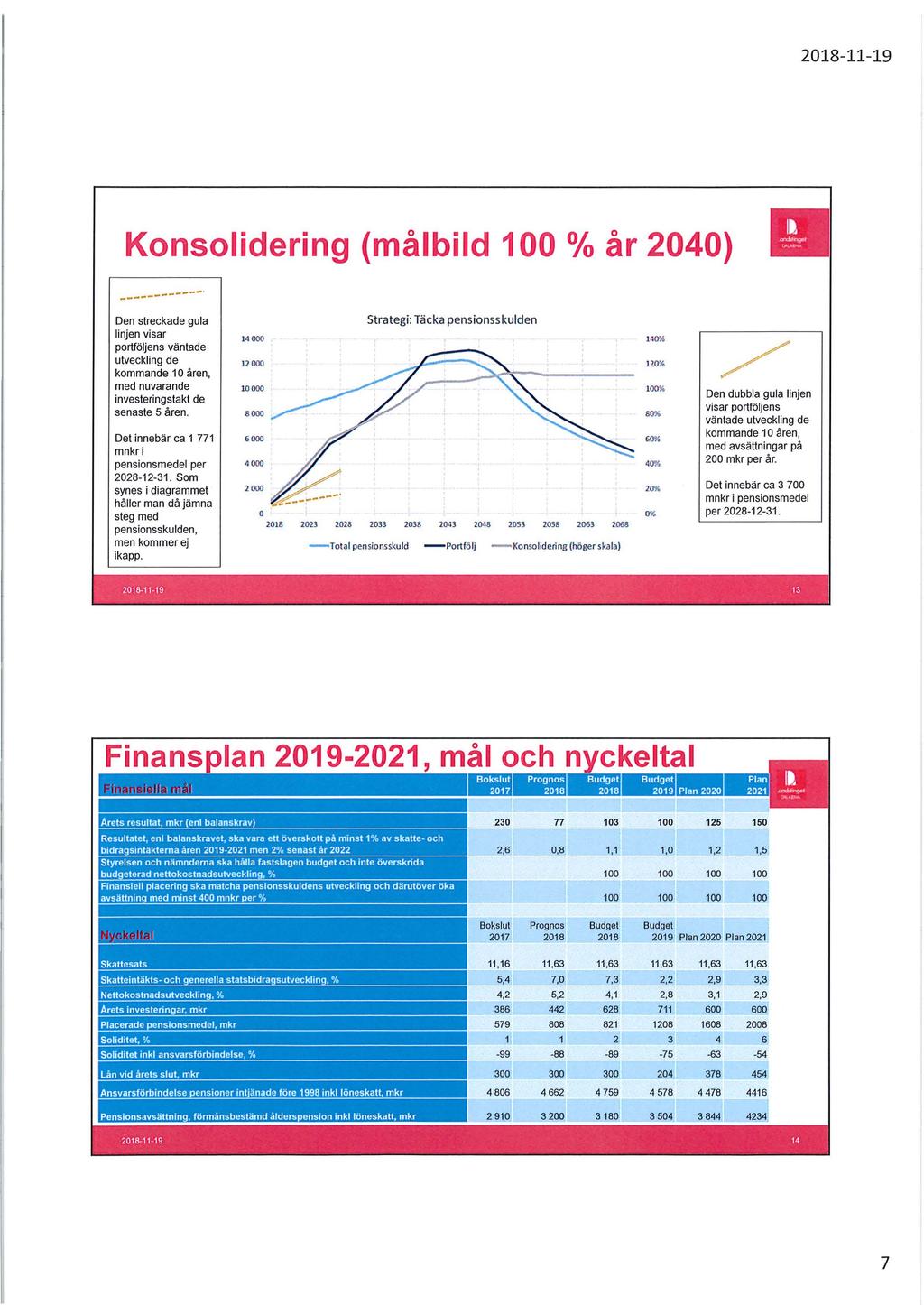 Konsolidering (målbild 100 /o år 2040) ------------ Den streckade gula linjen visar portföljens väntade utveckling de kommande 10 åren, med nuvarande investeringstakt de senaste 5 åren.