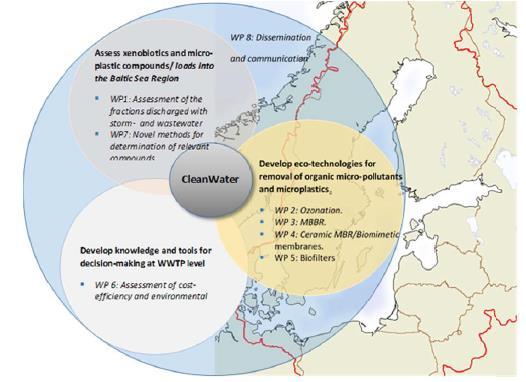 CleanWater Eco technological solutions to remove micro pollutants and micro plastic from contaminated water Utveckling och tester av tekniker för rening av mikroföroreningar och mikroplaster En ny