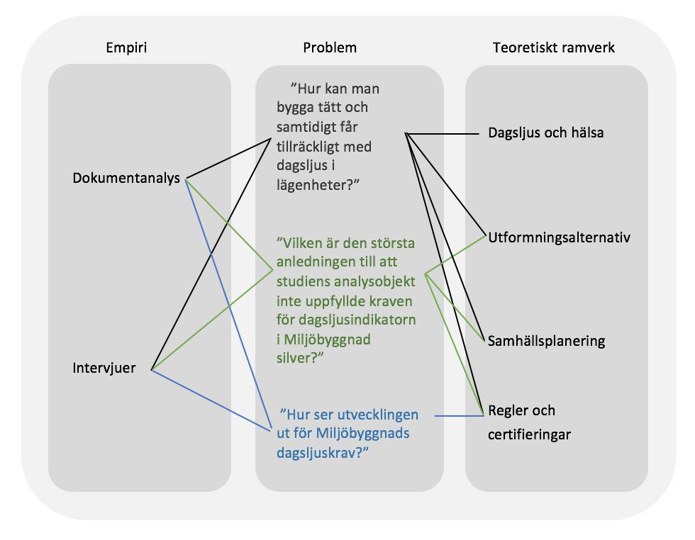 Teoretiskt ramverk 3 Teoretiskt ramverk Studien har fokuserat på fyra teoriområden; Dagsljus och hälsa, Utformningsalternativ, Samhällsplanering och Reger och certifieringar.