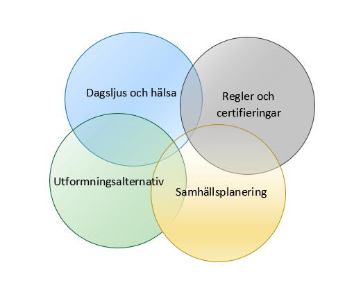 Teoretiskt ramverk Om det görs dagsljussimuleringar redan i tidigt skede, kan detta bli en process för att förbygga att dagsljus byggs bort.