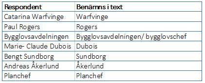 Empiri 4 Empiri Empiri har samlats in genom sju olika intervjuer, en samanställning av varje intervju presenteras i bilaga 2-8. Respondenter och intervjuers varaktighet presenteras i tabell 3.