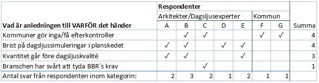 Analys och resultat 5 Analys och resultat 5.1 Analys 5.1.1 Intervjuer Respondenternas svar har kategoriserats för att skapa underlag och utrymme för analys (se tabell 5-7).