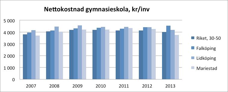 Verksamhetsindelningen bygger på SCB:s rapportering. NETTOKOSTNAD FÖRSKOLA, KR/INVÅNARE BARN- OCH UTBILDNINGSNÄMNDEN Nämndens nettokostnader ökade med 8,8 % mellan 2013 och 2014.