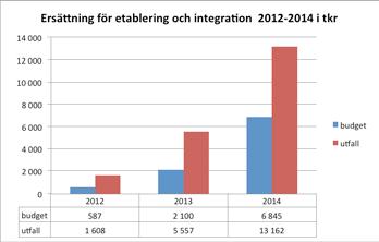 verksamhetsredovisning Kompetens- och arbetslivsnämnden Ekonomi Följande periodiseringar gjordes: För yrkesvux periodiserades kostnader, 1 157 tkr, och intäkter, 3 007 tkr.
