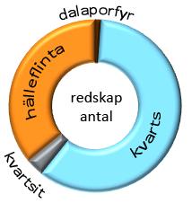 antal procent kvarts 53 59,6% kvartsit 3 3,4% hälleflinta 32 36,0% dalaporfyr 1 1,1% summa 89 100% antal procent kvarts 312 63,3% kvartsit 24 4,9% hälleflinta 155 31,4% flinta 2 0,4% summa 493 100%