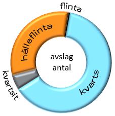 Den proportionerliga föredelningen av det petrografiska materialet för redskap och avslag.