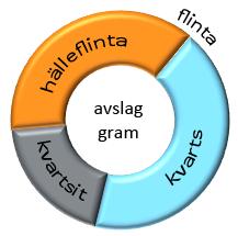 Från senneolitisk tid-bronsålder finns en bifacial spets (figur 3). Den kvartsmagrade keramiken med stämpelornering (?