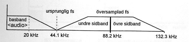 Översampling vid A/D» Minskad risk för vikningsdist»