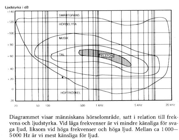 hörande Människan kan urskilja ljud utifrån:» Styrka»