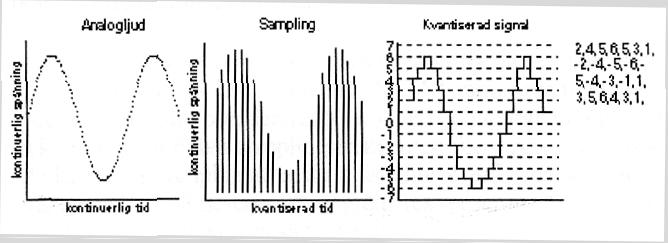 Digitalt audiosystem