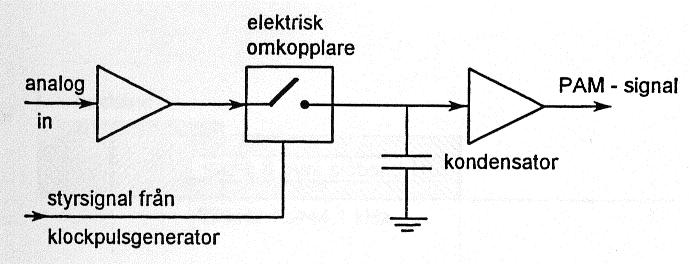 Sampling Vikningsdistortion Filter»