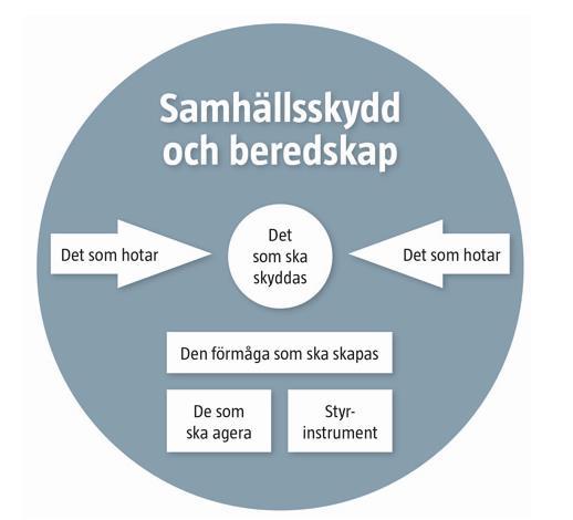 samhällsskydd och beredskap 4 (15) Bild 1. Övergripande beskrivning av samhällsskydd och beredskap.