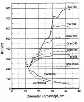 9 Figur 3. Intäkt per m3fub av trädstammar och kostnad för avverkning och terrängtransport.