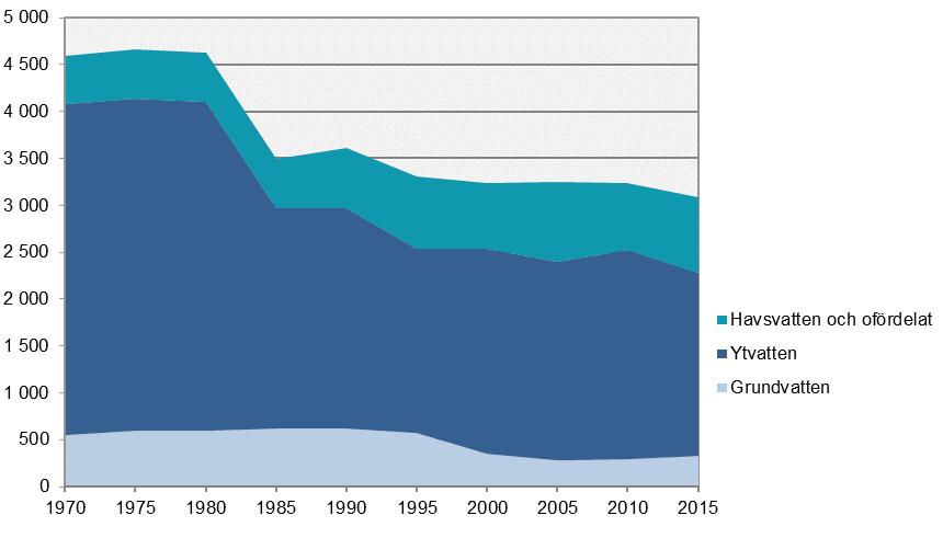 Uttag och användning av vatten i Sverige Vattenanvändningen i Sverige 2015 Tabell 1.
