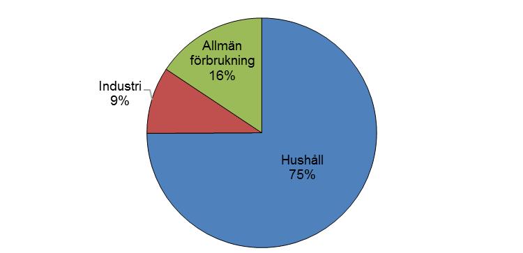 Kommunal vattenförsörjning DIAGRAM 3.