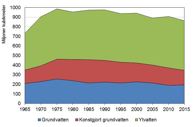 producerar når inte en slutanvändare. Omkring 76 procent av det vatten som de kommunala vattenverken sammanlagt producerade under år 2015 debiterades till någon form av slutanvändare.