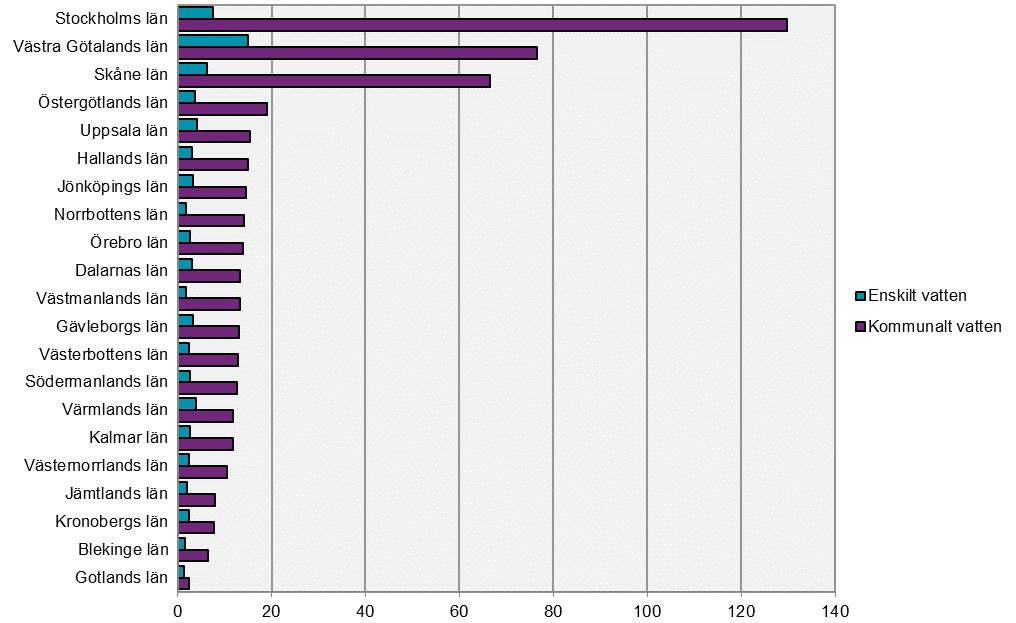 Hushållens vattenanvändning Tabell 4.