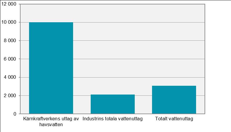 Kärnkraft och vattenkraft 6. Kärnkraft och vattenkraft 6.1 Kärnkraftverken Historisk sett har kärnkraftverkens vattenanvändning legat utanför SCB:s undersökning om industrins vattenanvändning.