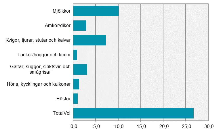 Jordbrukets vattenanvändning Vattenanvändningen i Sverige 2015 stutar, för ca 76 procent av vattenkonsumtionen.