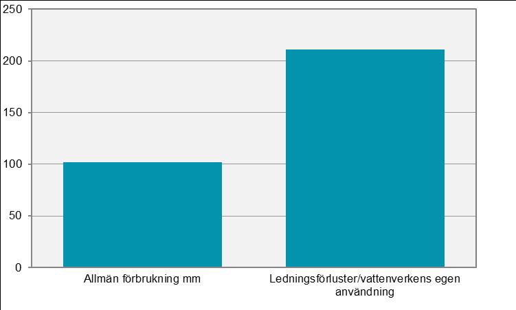 Övrig vattenanvändning 8. Övrig vattenanvändning 8.1 Övriga användare och ledningsförluster Övrig vattenanvändning är en slags restpost som sönderfaller i flera olika underkategorier.