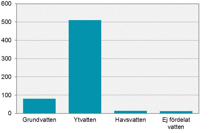 Vattenanvändning, miljoner kubikmeter Totalt vattenuttag 1995-2015, miljoner kubikmeter Tabell 9.
