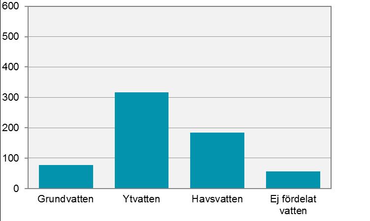 Översiktlig beskrivning - vattendistrikten 9.4 Södra Östersjöns vattendistrikt Diagram 9.