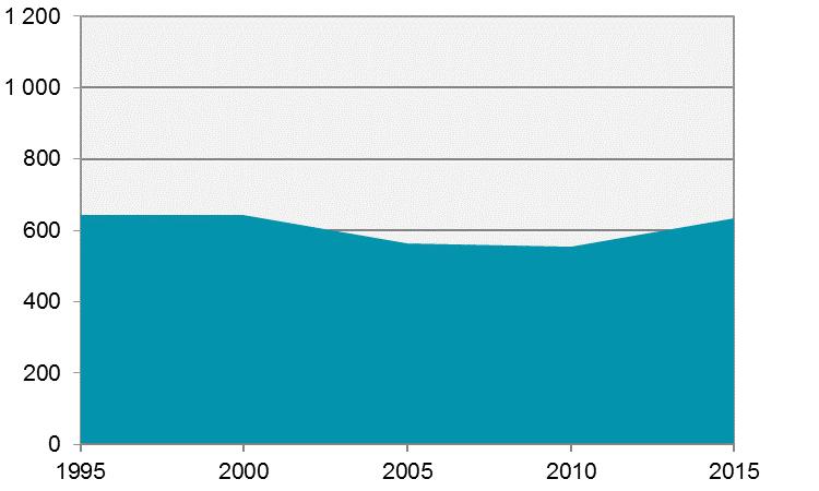 4 Nyckeltal för Södra Östersjöns vattendistrikt Key indicators for South Baltic Sea River Basin District Nyckeltal Enhet Totalt