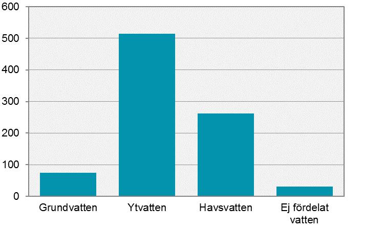 Översiktlig beskrivning - vattendistrikten Vattenanvändningen i Sverige 2015 9.5 Västerhavets vattendistrikt Diagram 9.