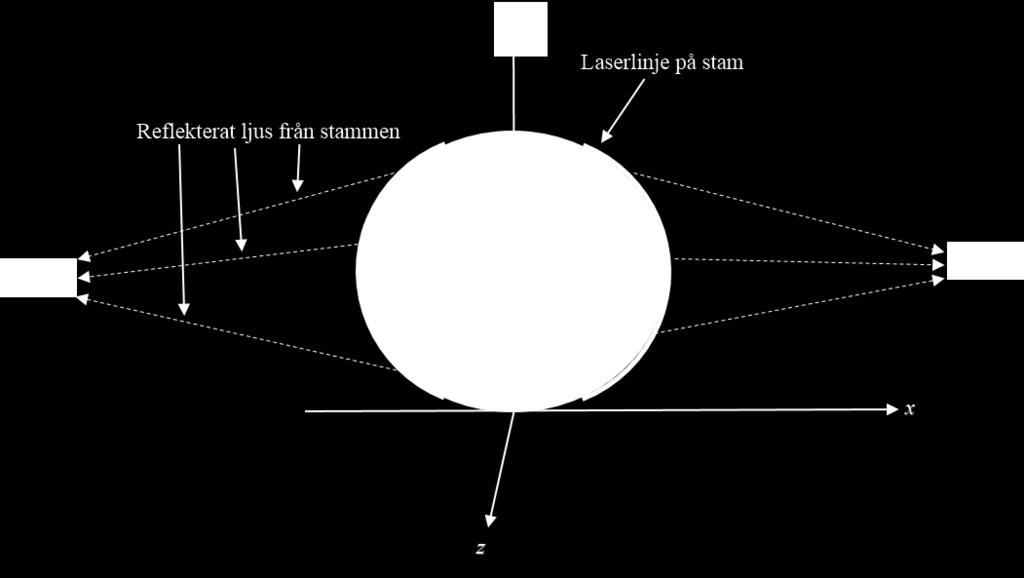 2.3 Lasertriangulering Mätprincipen för systemet är lasertriangulering med linjelaser och sensor.