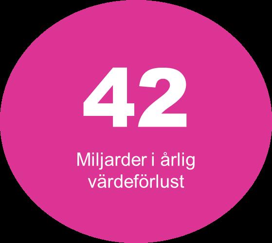 Sverige förstör, deponerar och bränner material värt 21 miljarder Ytterligare 12 miljarder går förlorade i upparbetningskostnader 9 miljarder kronor går om intet för att materialet nedgraderats tex