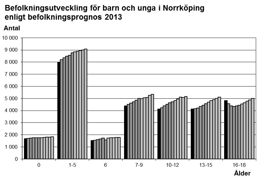 13 (26) Mer om barn och ungdomar Nedan visas utvecklingen för den yngre befolkningen i åldergrupper.