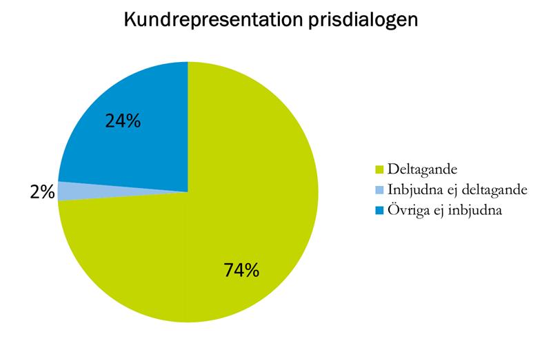 Kunddialog Nedan redogörs för de samrådsmöten som genomförts i den lokala kunddialogen. Mellan samrådsmöten har avstämningar gjorts med en mindre operativ grupp av kunder.