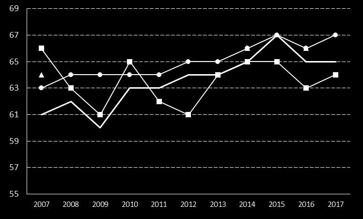 10. Nöjd Medborgar-Index - Renhållning och sophämtning Indikator Definition Kolada (U07403) Medborgarnas bedömning av renhållning och sophämtning i kommunen, skala 0-100.