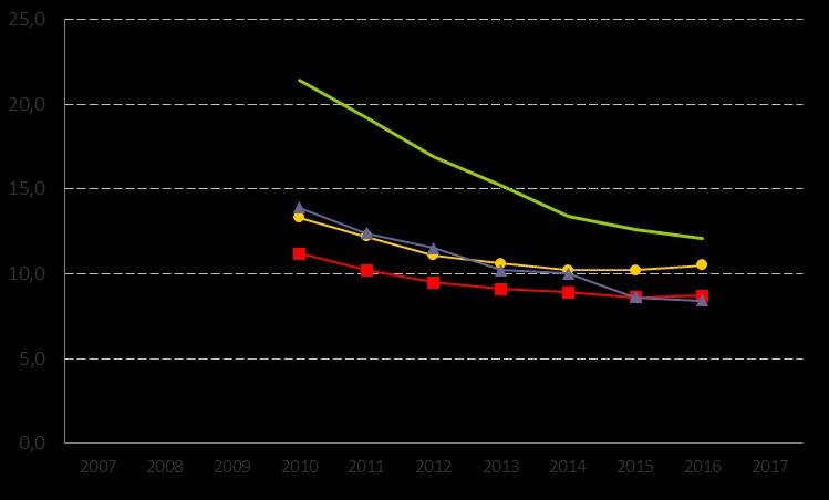 12. Anmälda brott om skadegörelse per 1 000 inv.