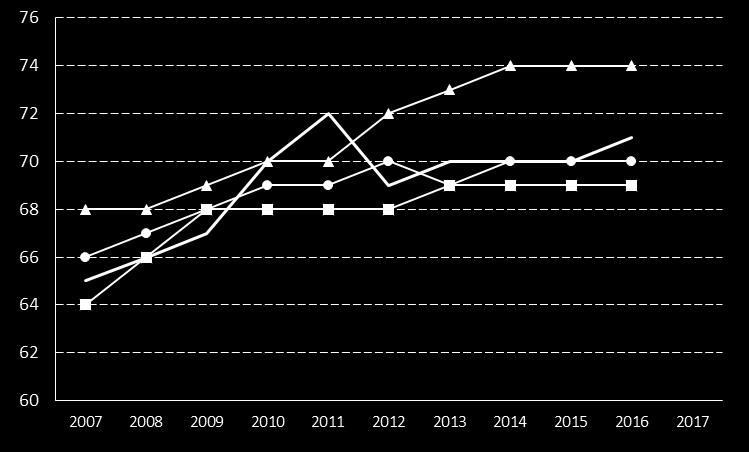 14. Invånare 16-84 år med bra självskattat hälsotillstånd, andel (%) Definition Kolada (U01405) Antal som i Nationella folkhälsoenkäten svarat "Bra" eller "Mycket bra" på frågan "Hur bedömer du ditt