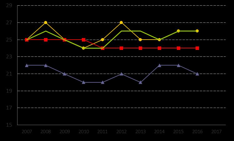 15. Invånare 16-84 år med låg tillit till andra, andel (%) Definition Kolada (U01413) Detta är ett utvecklingsnyckeltal, se frågor och svar på kolada.se för mer information.